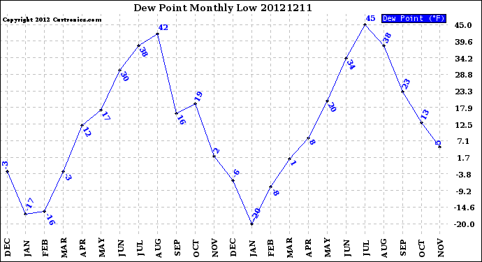 Milwaukee Weather Dew Point<br>Monthly Low