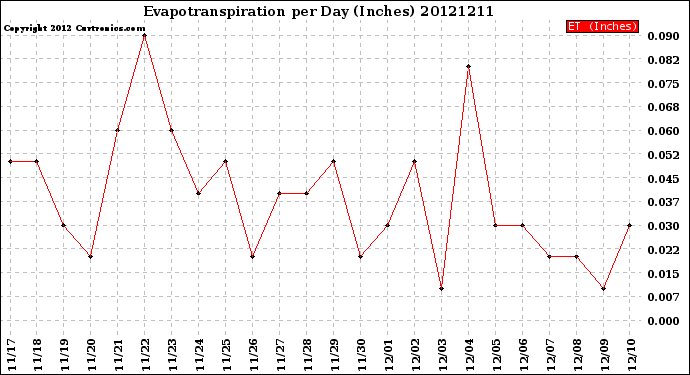 Milwaukee Weather Evapotranspiration<br>per Day (Inches)