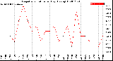 Milwaukee Weather Evapotranspiration<br>per Day (Ozs sq/ft)