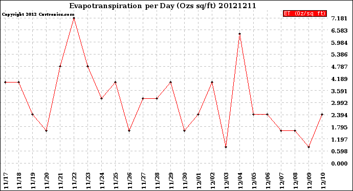 Milwaukee Weather Evapotranspiration<br>per Day (Ozs sq/ft)