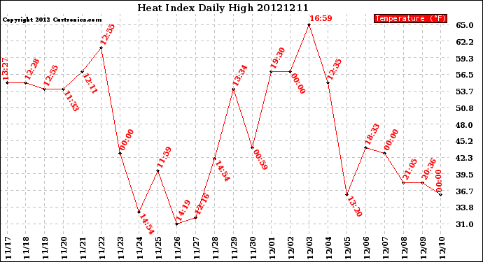 Milwaukee Weather Heat Index<br>Daily High