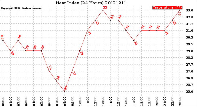 Milwaukee Weather Heat Index<br>(24 Hours)