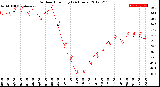 Milwaukee Weather Outdoor Humidity<br>(24 Hours)