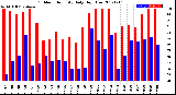 Milwaukee Weather Outdoor Humidity<br>Daily High/Low