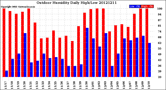 Milwaukee Weather Outdoor Humidity<br>Daily High/Low