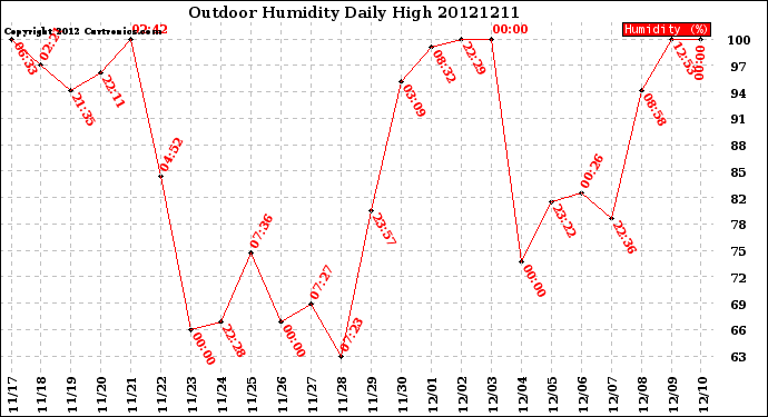 Milwaukee Weather Outdoor Humidity<br>Daily High