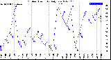 Milwaukee Weather Outdoor Humidity<br>Daily Low