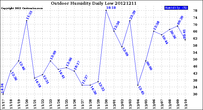 Milwaukee Weather Outdoor Humidity<br>Daily Low