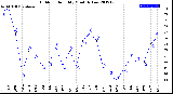 Milwaukee Weather Outdoor Humidity<br>Monthly Low