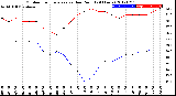 Milwaukee Weather Outdoor Temperature<br>vs Dew Point<br>(24 Hours)