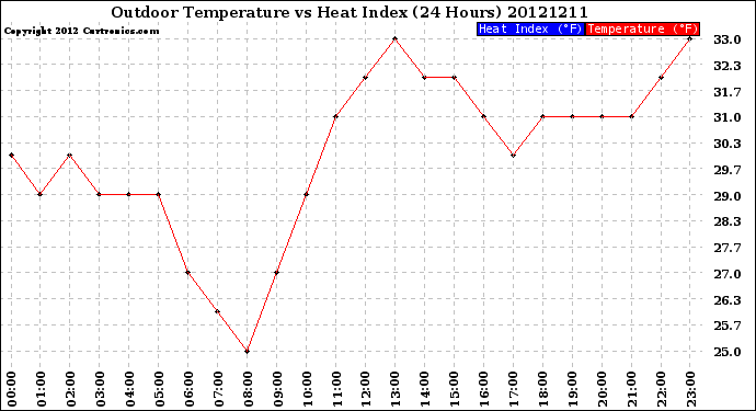 Milwaukee Weather Outdoor Temperature<br>vs Heat Index<br>(24 Hours)