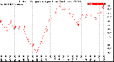 Milwaukee Weather Outdoor Temperature<br>per Hour<br>(24 Hours)