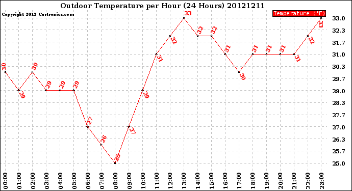 Milwaukee Weather Outdoor Temperature<br>per Hour<br>(24 Hours)