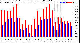 Milwaukee Weather Outdoor Temperature<br>Daily High/Low