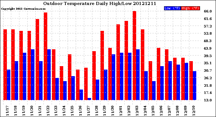 Milwaukee Weather Outdoor Temperature<br>Daily High/Low