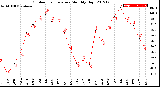 Milwaukee Weather Outdoor Temperature<br>Monthly High