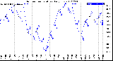 Milwaukee Weather Outdoor Temperature<br>Daily Low