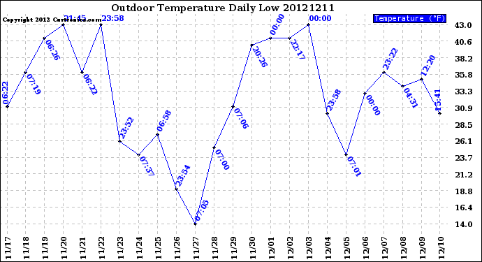 Milwaukee Weather Outdoor Temperature<br>Daily Low