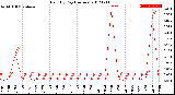 Milwaukee Weather Rain<br>By Day<br>(Inches)