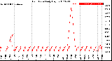 Milwaukee Weather Rain Rate<br>Daily High