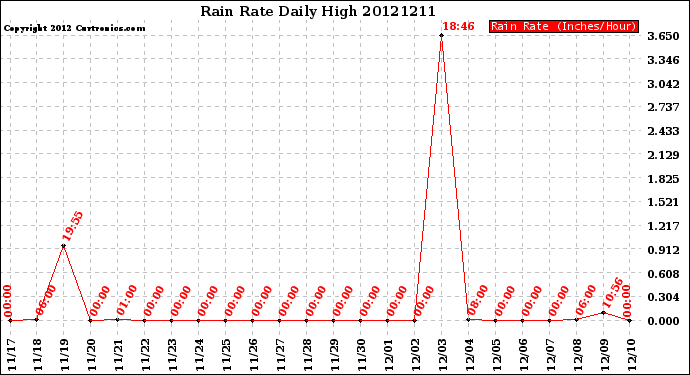 Milwaukee Weather Rain Rate<br>Daily High