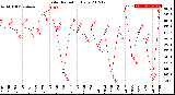 Milwaukee Weather Solar Radiation<br>Daily