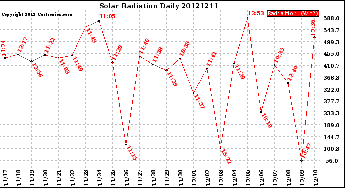 Milwaukee Weather Solar Radiation<br>Daily