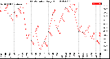 Milwaukee Weather THSW Index<br>Daily High