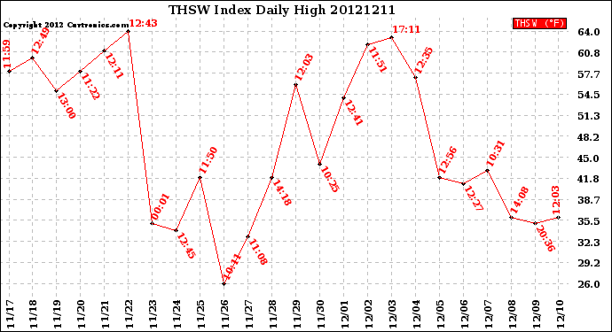 Milwaukee Weather THSW Index<br>Daily High