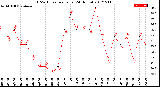 Milwaukee Weather THSW Index<br>per Hour<br>(24 Hours)