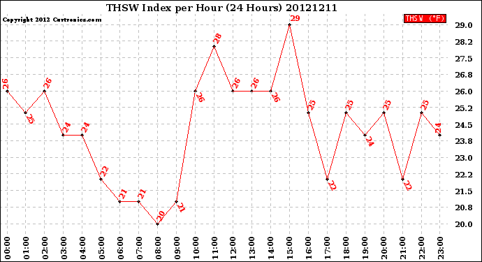 Milwaukee Weather THSW Index<br>per Hour<br>(24 Hours)