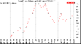 Milwaukee Weather Wind Speed<br>Average<br>(24 Hours)