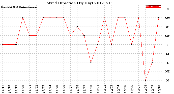 Milwaukee Weather Wind Direction<br>(By Day)