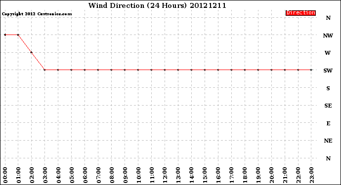 Milwaukee Weather Wind Direction<br>(24 Hours)