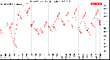 Milwaukee Weather Wind Speed<br>Daily High