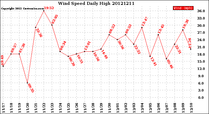 Milwaukee Weather Wind Speed<br>Daily High