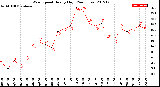 Milwaukee Weather Wind Speed<br>Hourly High<br>(24 Hours)