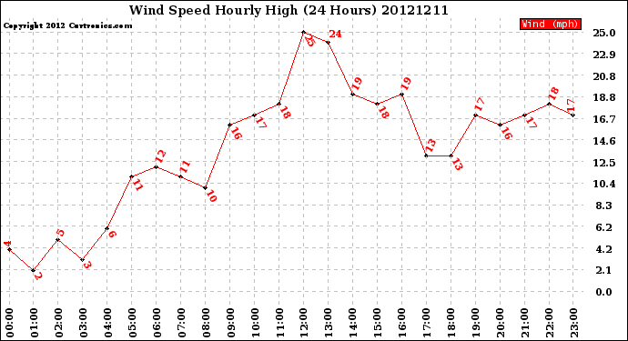 Milwaukee Weather Wind Speed<br>Hourly High<br>(24 Hours)