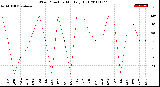 Milwaukee Weather Wind Direction<br>Monthly High