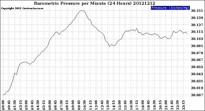 Milwaukee Weather Barometric Pressure<br>per Minute<br>(24 Hours)