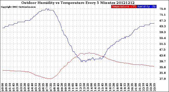Milwaukee Weather Outdoor Humidity<br>vs Temperature<br>Every 5 Minutes