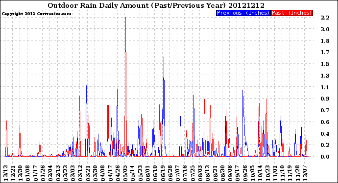 Milwaukee Weather Outdoor Rain<br>Daily Amount<br>(Past/Previous Year)