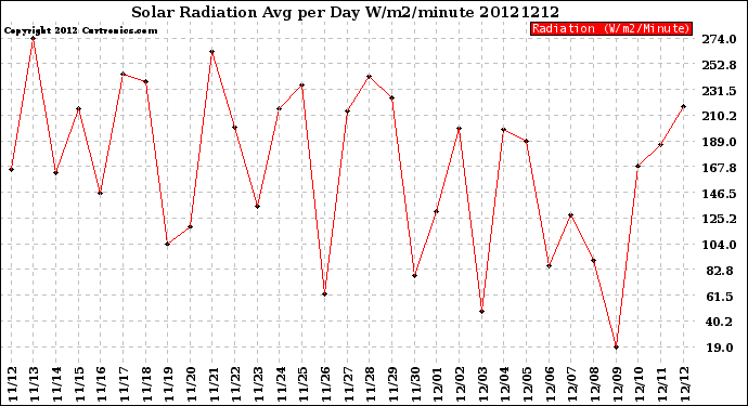 Milwaukee Weather Solar Radiation<br>Avg per Day W/m2/minute