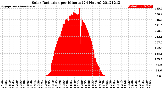 Milwaukee Weather Solar Radiation<br>per Minute<br>(24 Hours)