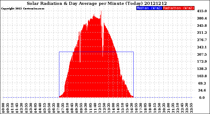Milwaukee Weather Solar Radiation<br>& Day Average<br>per Minute<br>(Today)