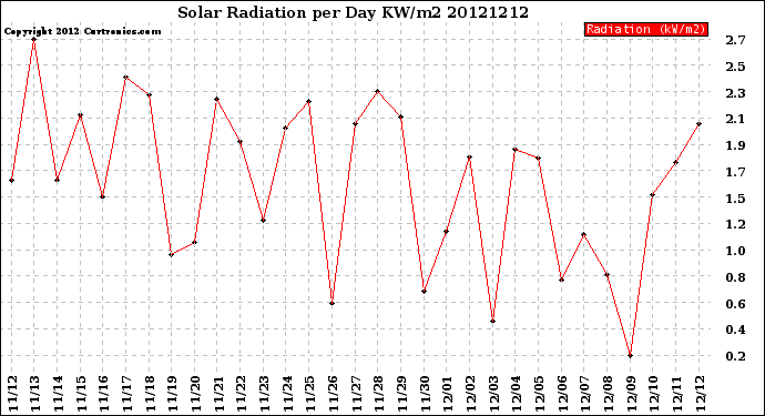 Milwaukee Weather Solar Radiation<br>per Day KW/m2