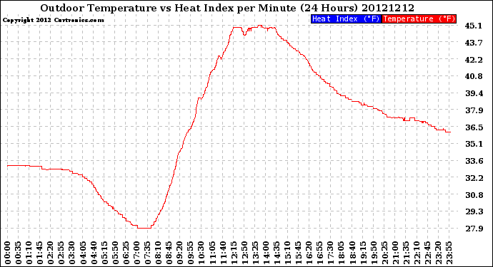 Milwaukee Weather Outdoor Temperature<br>vs Heat Index<br>per Minute<br>(24 Hours)