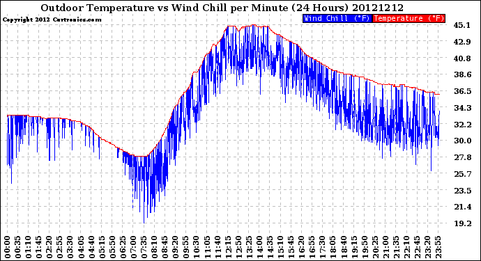 Milwaukee Weather Outdoor Temperature<br>vs Wind Chill<br>per Minute<br>(24 Hours)
