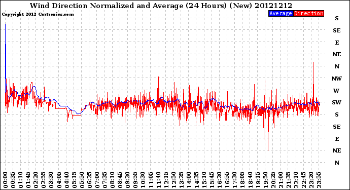 Milwaukee Weather Wind Direction<br>Normalized and Average<br>(24 Hours) (New)