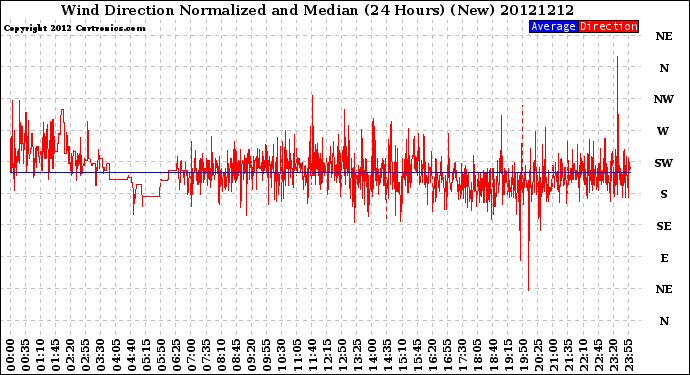 Milwaukee Weather Wind Direction<br>Normalized and Median<br>(24 Hours) (New)